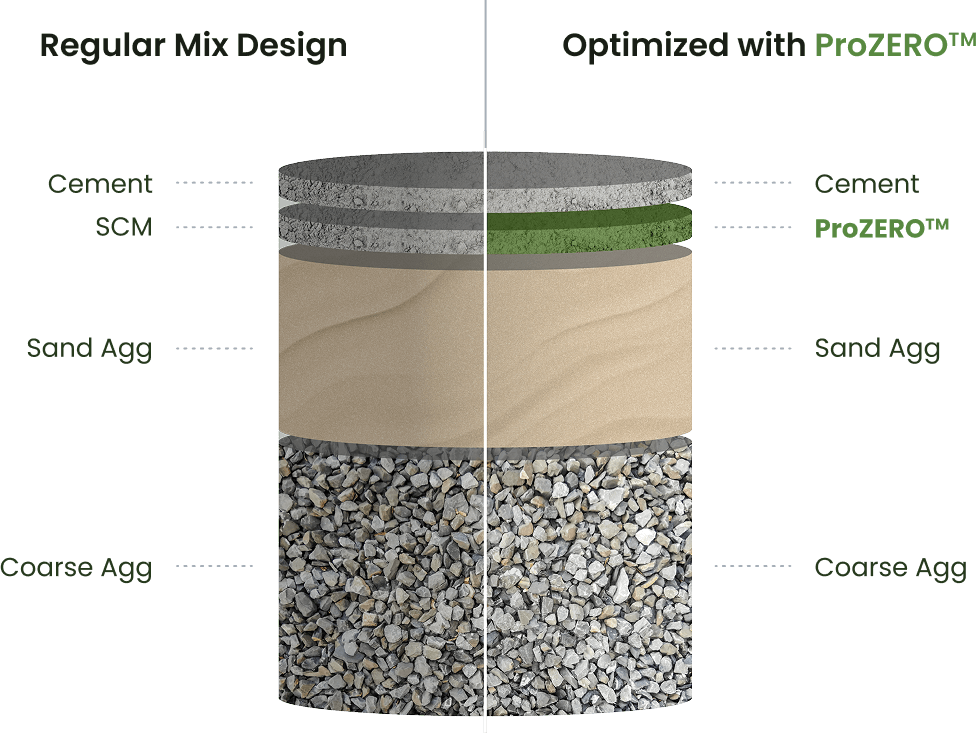 Example Mix Optimized with ProZERO™