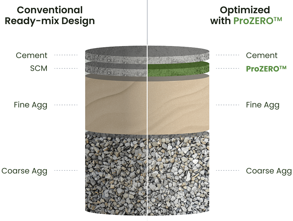 Example Mix Optimized with ProZERO™