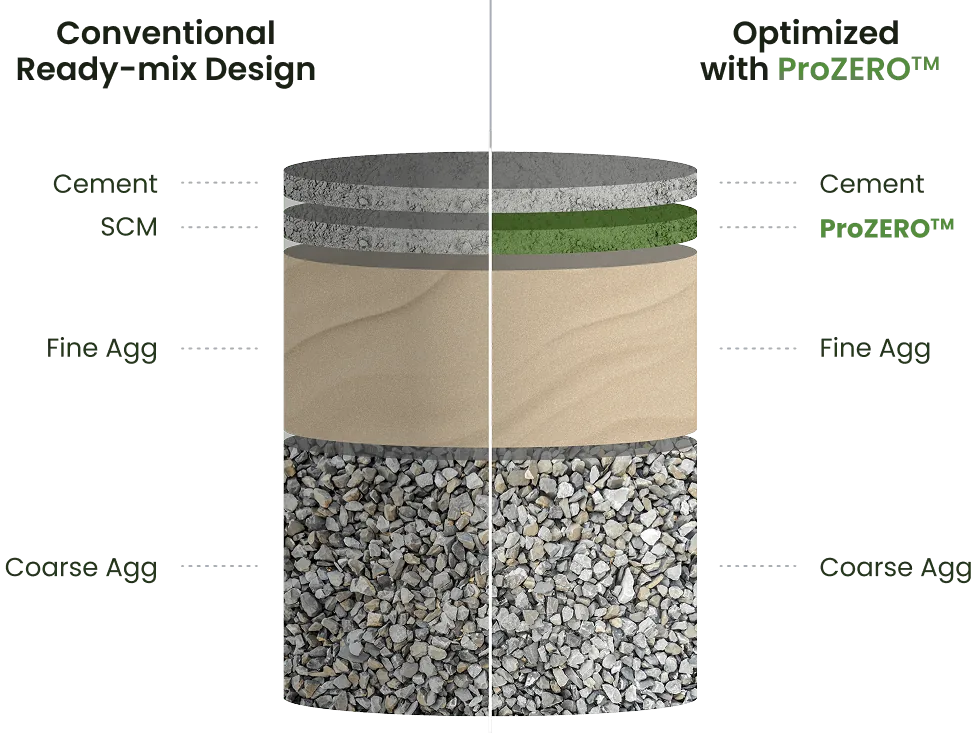 Example Mix Optimized with ProZERO